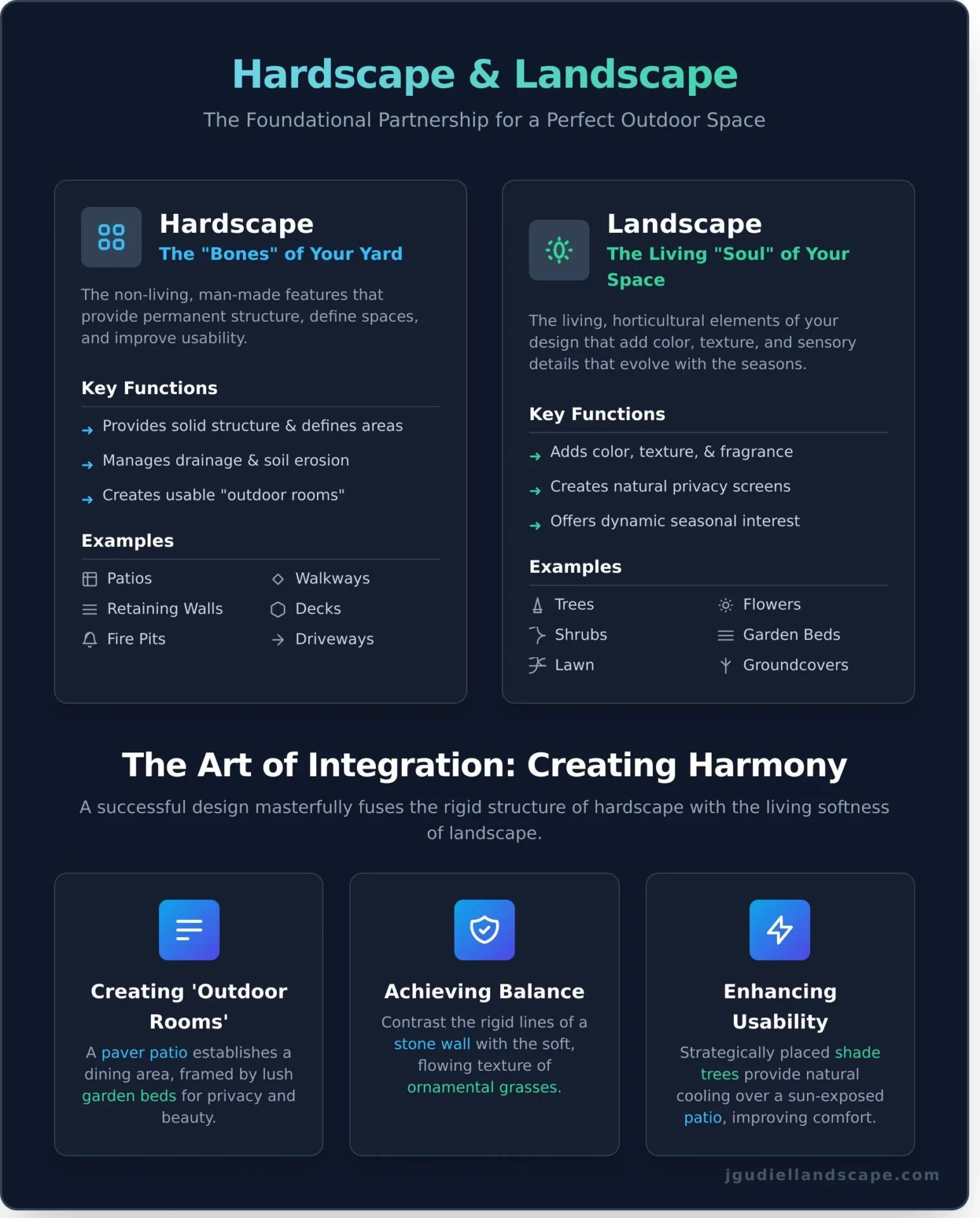 Landscape and Hardscape A Complete Design Guide for Patios Walls Walkways Infographic